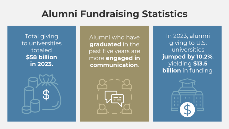 Statistics about the current state of alumni giving (as explained below)