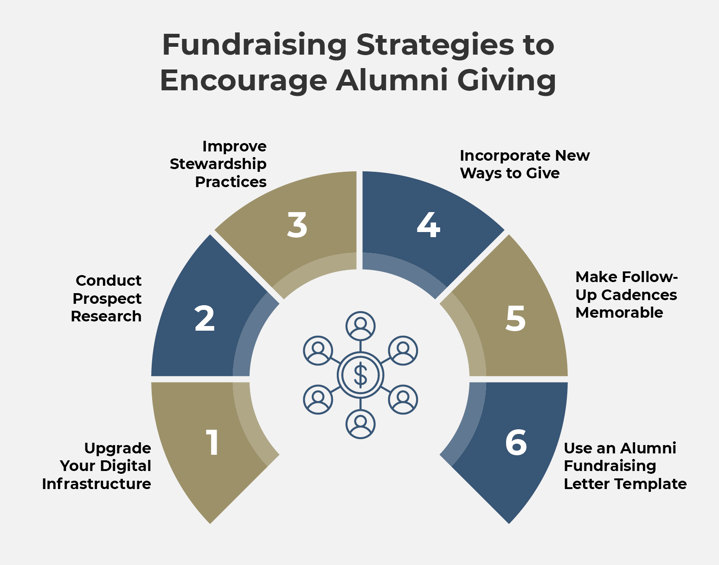 Alumni fundraising strategies (as explained below)