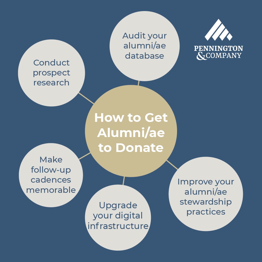 A graphic listing the five strategies for alumni/ae fundraising that are explained below.