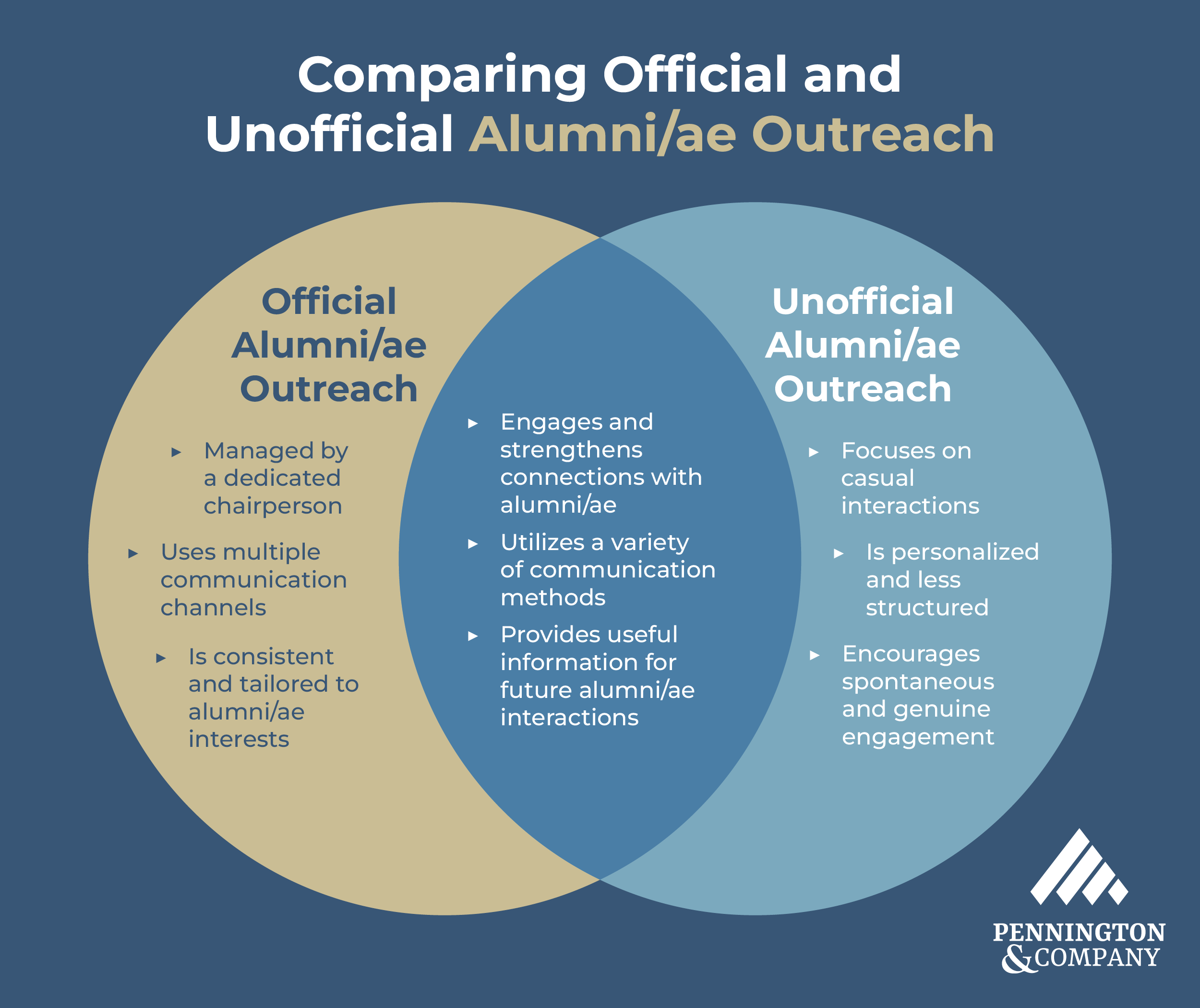A Venn diagram that shows the differences between official and unofficial alumni/ae cadences (as displayed below). 