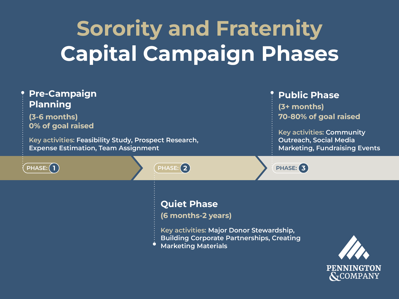 A graphic showing the three phases of a sorority or fraternity capital campaign, as explained below.