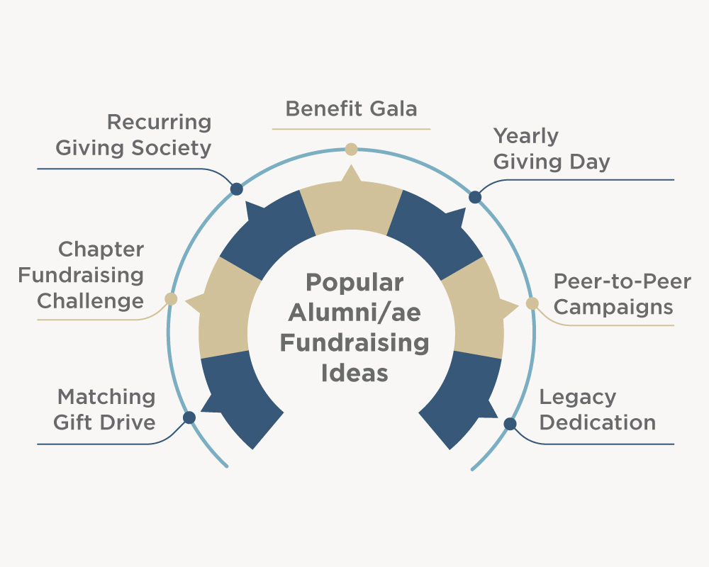 Popular alumni/ae fundraising ideas (as explained below)