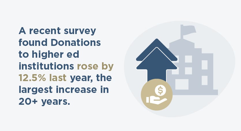Alumni fundraising is on the rise, with donations to higher ed institutions up 12.5% in the last year.