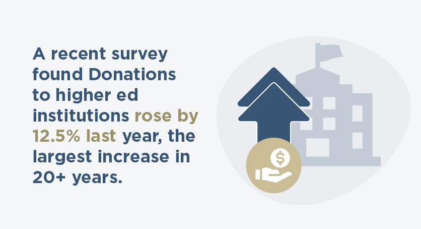 A graphic showing that alumni fundraising is on the rise, with donations to higher ed institutions up 12.5% in the last year.