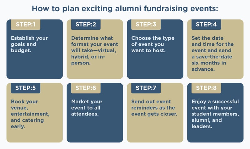 The steps pictured and listed below will help you throw an exciting and effective alumni fundraising event.