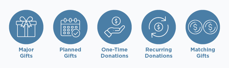 This graphic lists different types of alumni gifts, which you should consider while planning your alumni fundraising campaign. 
